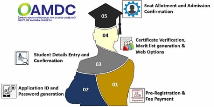 OAMDC Degree Admission 2022-23 Registration, Seat Allotment List Login oamdc.ap.gov.in